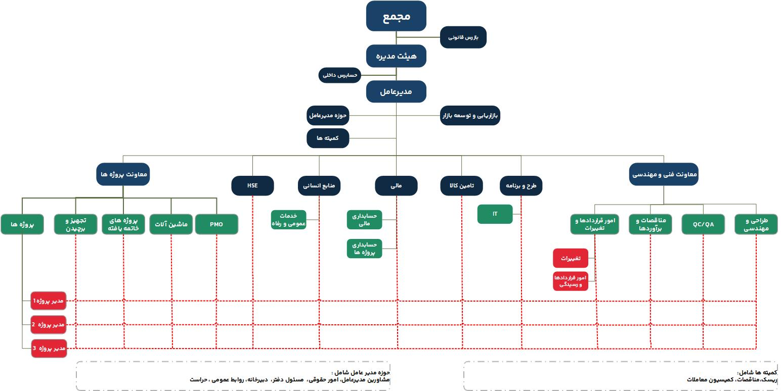 چارت سازمانی شرکت دانیال پترو